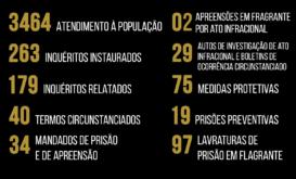 Mais de R$172 mil foram apreedidos e 90 pessoas presas em flagrante em Brasileia