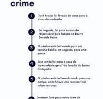 Menor é preso por envolvimento na morte de adolescente torturado e assassinado por “tribunal do crime”