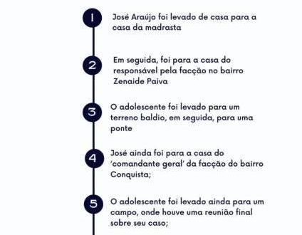 ‘Foi muito violentado e até os olhos dele arrancaram’, relata delegado sobre adolescente entregue pela tia e madrasta ao ‘tribunal do crime’