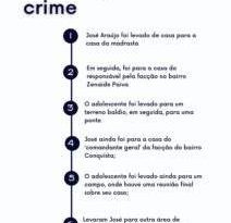 “Conselheiro” de facção é o 12° preso pela morte de adolescente assassinado a mando da própria tia