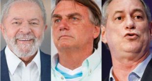 Lula tem 40,6% das intenções de voto, Bolsonaro 32% e Ciro 7,1%, aponta CNT