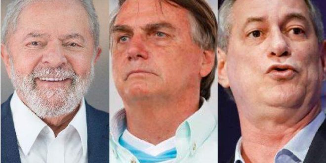 Lula tem 40,6% das intenções de voto, Bolsonaro 32% e Ciro 7,1%, aponta CNT
