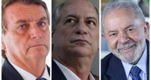 Bolsonaro tem 55% de rejeição, Ciro 51% e Lula 44%, aponta Pesquisa BTG/FSB
