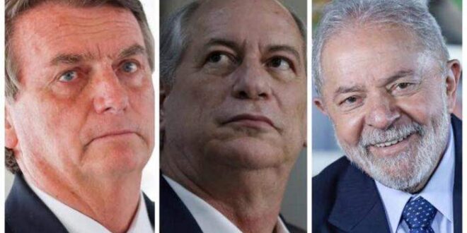 Bolsonaro tem 55% de rejeição, Ciro 51% e Lula 44%, aponta Pesquisa BTG/FSB