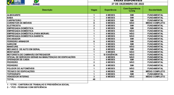 Sine oferta 46 vagas de empregos no Acre nesta terça, 27