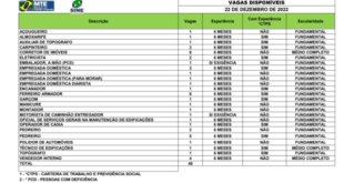 Sine oferta 48 vagas de trabalho no Acre nesta quinta, 22