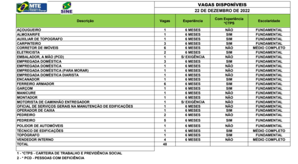 Sine oferta 48 vagas de trabalho no Acre nesta quinta, 22