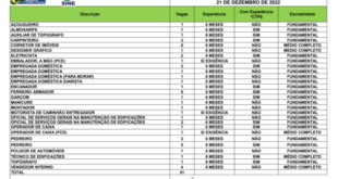 Sine oferta mais de 50 vagas de emprego para o Acre, nesta quarta 21