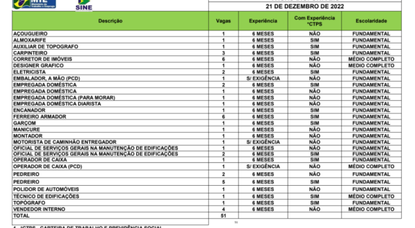 Sine oferta mais de 50 vagas de emprego para o Acre, nesta quarta 21
