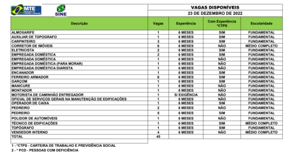 Sine oferta 45 vagas de emprego para o Acre nesta sexta-feira, 23