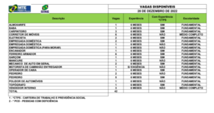 Sine oferta mais de 40 vagas de emprego para o Acre nesta quarta, 28