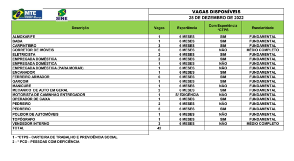 Sine oferta mais de 40 vagas de emprego para o Acre nesta quarta, 28