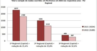 Acre registrou 235 mortes violentas no Acre e 3.189 roubos na capital em 2022