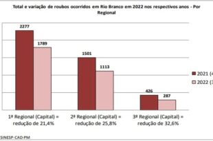Acre registrou 235 mortes violentas no Acre e 3.189 roubos na capital em 2022