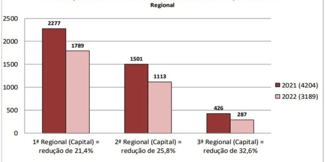 Acre registrou 235 mortes violentas no Acre e 3.189 roubos na capital em 2022