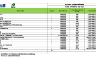 Sine tem 37 vagas de emprego para o Acre nesta segunda-feira, 2