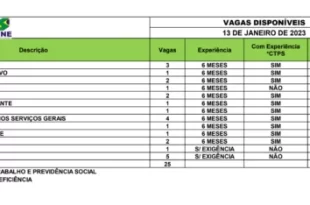 Sine oferta mais de 20 vagas de emprego no Acre nesta sexta-feira, 13