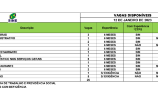 Sine oferece quase 30 vagas de emprego no Acre nesta quinta, 12