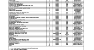 Sine oferece 100 vagas de emprego no Acre, nesta segunda, 27