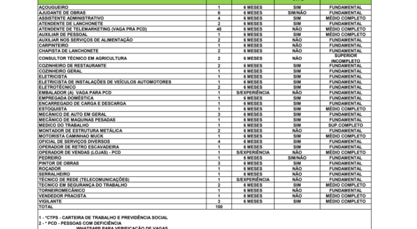 Sine oferece 100 vagas de emprego no Acre, nesta segunda, 27