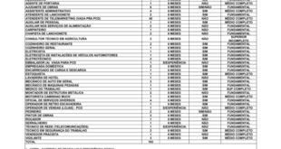 Sine oferece mais de 100 vagas de emprego nesta sexta-feira, 24