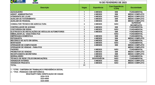 Sine disponibiliza mais de 30 vagas de emprego para o Acre nesta sexta