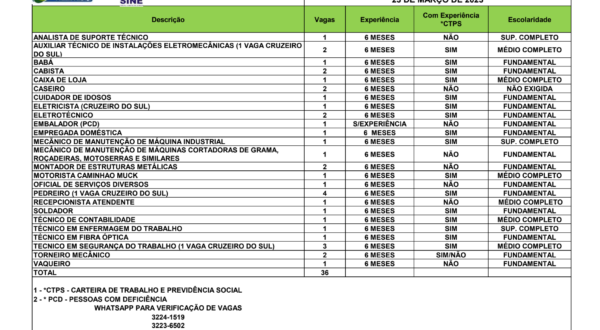 Sine oferece mais de 30 vagas de emprego para o Acre, nesta quinta-feira