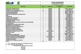 Sine oferece mais de 80 vagas de emprego no Acre nesta terça, 7