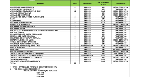 Sine oferece mais de 80 vagas de emprego no Acre nesta terça, 7
