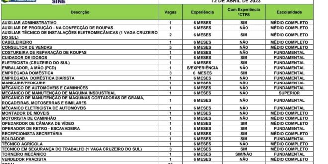 Sine disponibiliza 35 vagas de emprego para o Acre, nesta quarta-feira 12