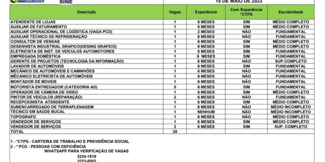 Sine disponibiliza 28 vagas de emprego nesta segunda-feira (15)