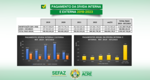 Governo paga 600 milhões por ano em dívidas de gestões anteriores