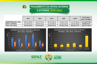 Governo paga 600 milhões por ano em dívidas de gestões anteriores