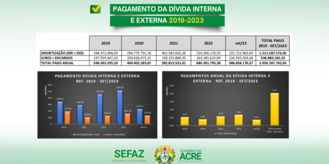 Governo paga 600 milhões por ano em dívidas de gestões anteriores