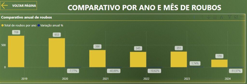 Segurança Pública diz que reduziu em mais de 51% o número de roubos no Acre