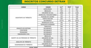 Concurso do Detran tem mais de 24 mil inscritos
