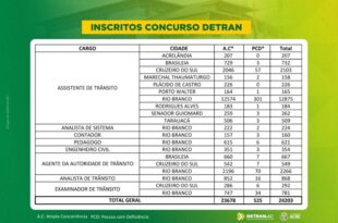 Concurso do Detran tem mais de 24 mil inscritos