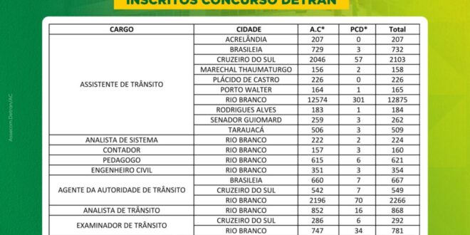Concurso do Detran tem mais de 24 mil inscritos