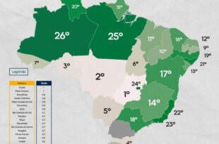Acre é o 7º estado do país com maior volume de crédito em relação ao PIB
