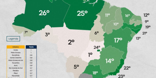 Acre é o 7º estado do país com maior volume de crédito em relação ao PIB