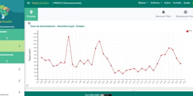 Acre apresenta redução estimada em 25,45% nos índices de desmatamento