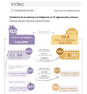 Milei destrói economia Argentina transformando-a em colônia para oligarcas estrangeiros