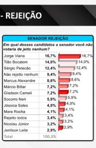 Mara Rocha comemora resultado da pesquisa e reafirma pré-candidatura ao Senado
