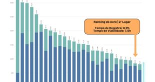 Acre conquista 2º lugar nacional em agilidade na abertura de empresas