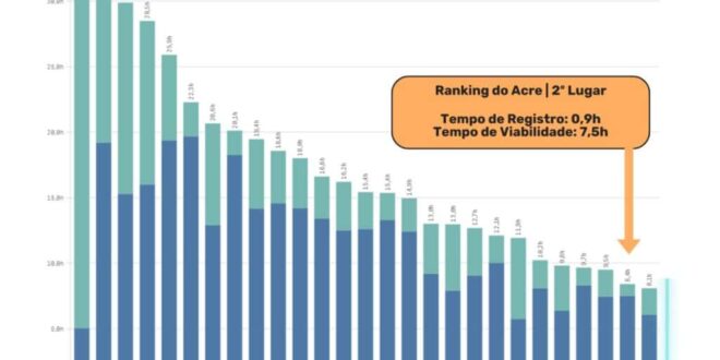 Acre conquista 2º lugar nacional em agilidade na abertura de empresas
