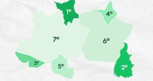 Ranking nacional classifica Acre como o 3º estado com maior potencial de mercado da Região Norte