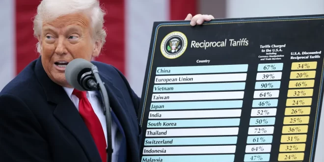 Se deu mal: tarifaço de Trump é derrubado pela Suprema Corte dos EUA