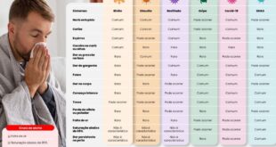 Nariz entupido: saiba diferenciar rinite, sinusite, gripe e covid