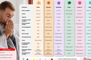 Nariz entupido: saiba diferenciar rinite, sinusite, gripe e covid