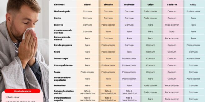 Nariz entupido: saiba diferenciar rinite, sinusite, gripe e covid